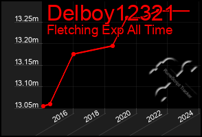 Total Graph of Delboy12321