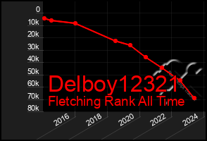 Total Graph of Delboy12321