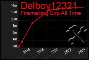 Total Graph of Delboy12321