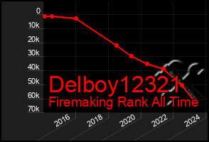 Total Graph of Delboy12321