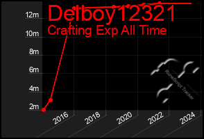 Total Graph of Delboy12321