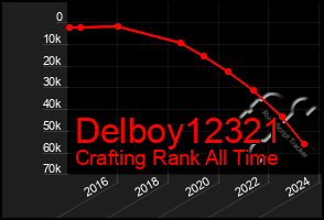 Total Graph of Delboy12321