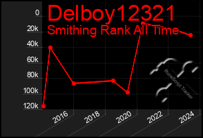 Total Graph of Delboy12321