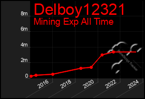 Total Graph of Delboy12321