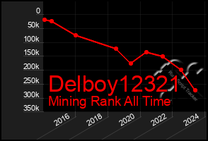 Total Graph of Delboy12321