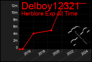 Total Graph of Delboy12321