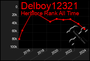 Total Graph of Delboy12321