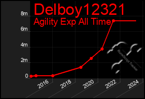 Total Graph of Delboy12321