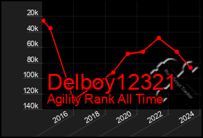 Total Graph of Delboy12321