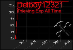 Total Graph of Delboy12321