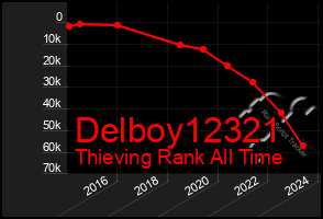 Total Graph of Delboy12321