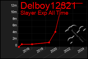 Total Graph of Delboy12321