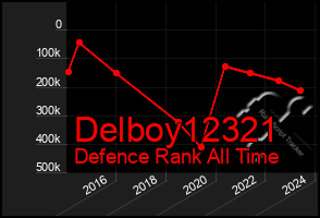 Total Graph of Delboy12321