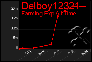 Total Graph of Delboy12321