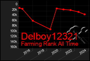 Total Graph of Delboy12321