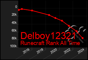 Total Graph of Delboy12321