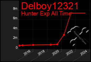 Total Graph of Delboy12321