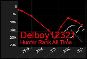 Total Graph of Delboy12321