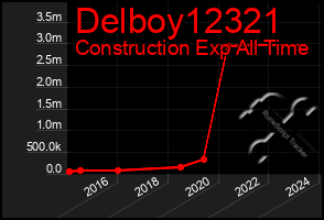 Total Graph of Delboy12321