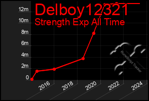 Total Graph of Delboy12321