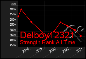 Total Graph of Delboy12321