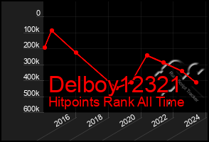 Total Graph of Delboy12321