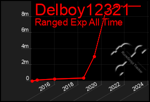 Total Graph of Delboy12321