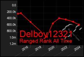 Total Graph of Delboy12321