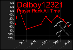 Total Graph of Delboy12321