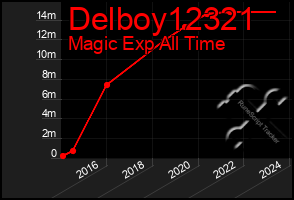 Total Graph of Delboy12321