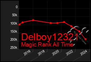 Total Graph of Delboy12321