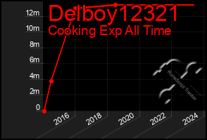 Total Graph of Delboy12321