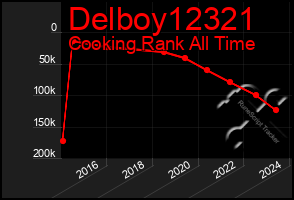 Total Graph of Delboy12321