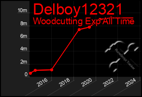 Total Graph of Delboy12321