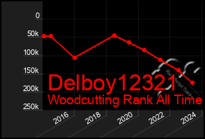 Total Graph of Delboy12321