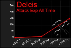 Total Graph of Delcis