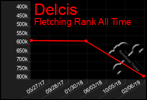 Total Graph of Delcis