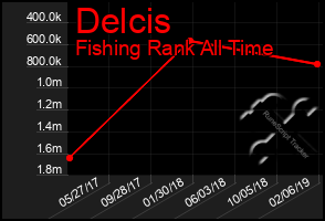 Total Graph of Delcis