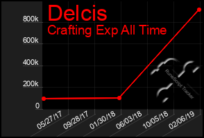 Total Graph of Delcis