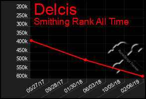 Total Graph of Delcis