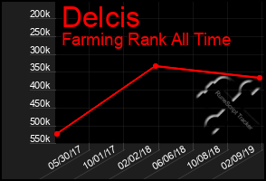 Total Graph of Delcis