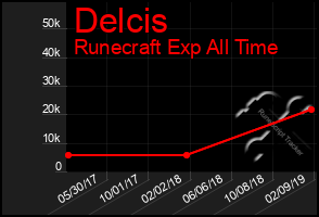 Total Graph of Delcis