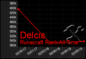 Total Graph of Delcis