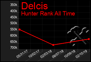 Total Graph of Delcis