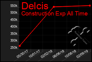 Total Graph of Delcis