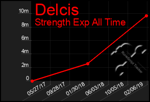 Total Graph of Delcis