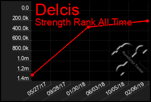 Total Graph of Delcis
