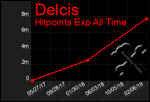 Total Graph of Delcis