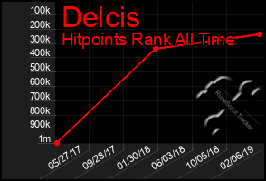Total Graph of Delcis