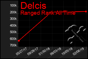 Total Graph of Delcis